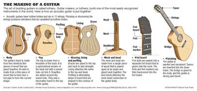 The Making of a Guitar